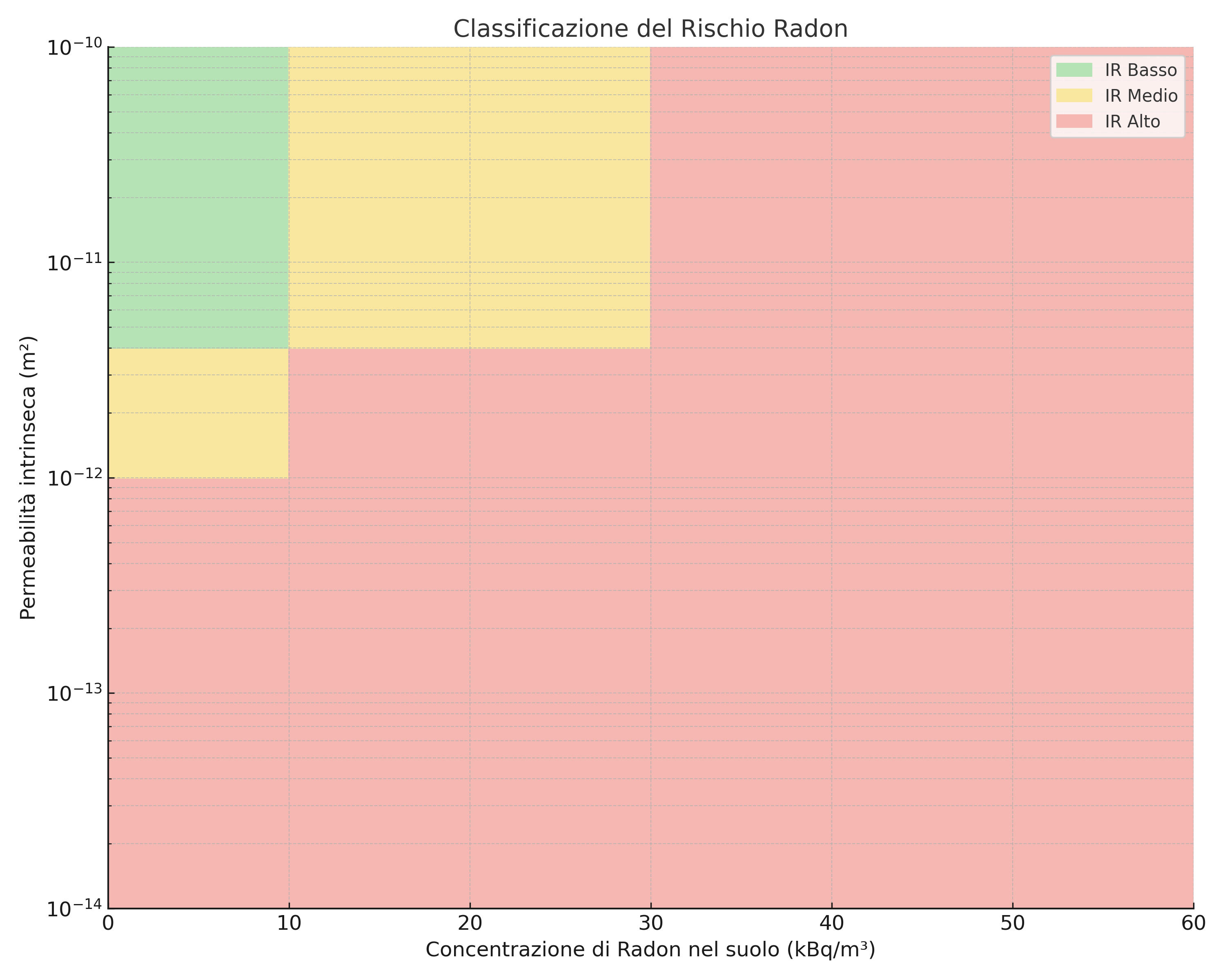 Classificazione radon